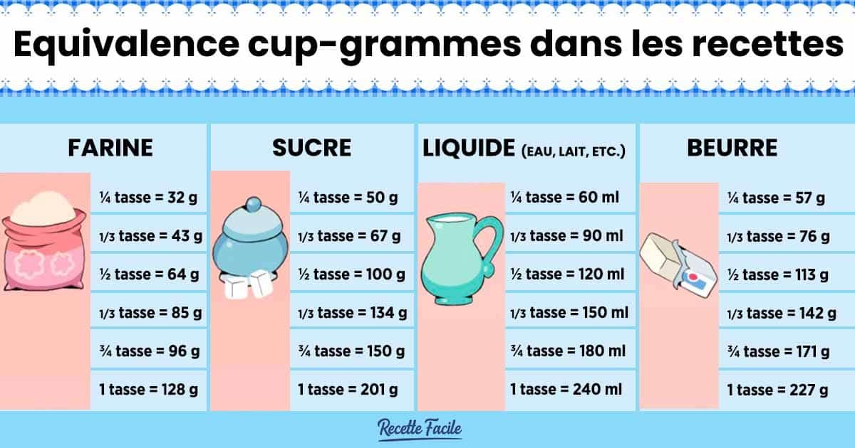 Équivalence cup-grammes dans les recettes : combien y a-t-il de grammes dans une tasse ?