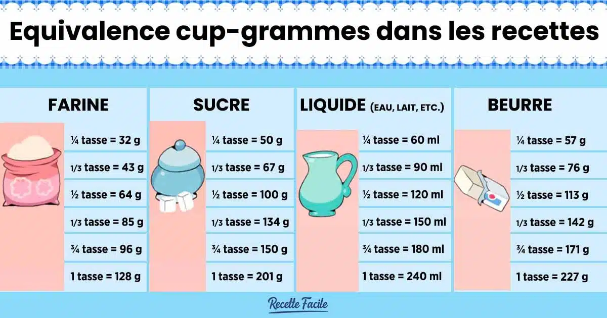 Équivalence cup-grammes dans les recettes : combien y a-t-il de grammes dans une tasse ?