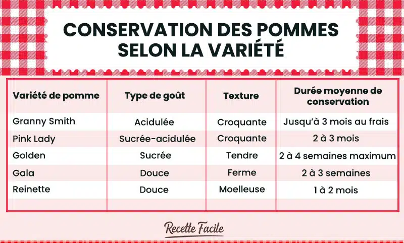 Conservation des pommes selon la variété