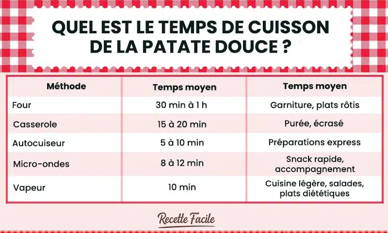LES TEMPS DE CUISSON DE LA PATATE DOUCE