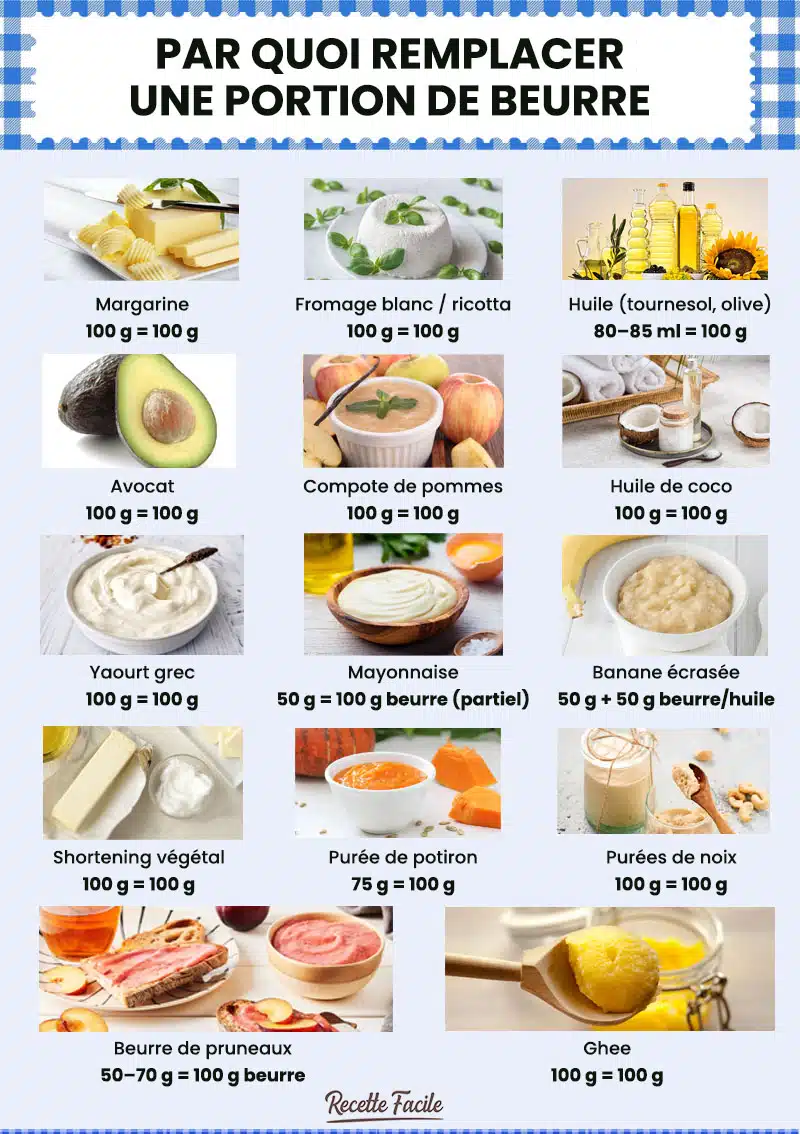 Par quoi remplacer une portion de beurre. Source : recettefacile