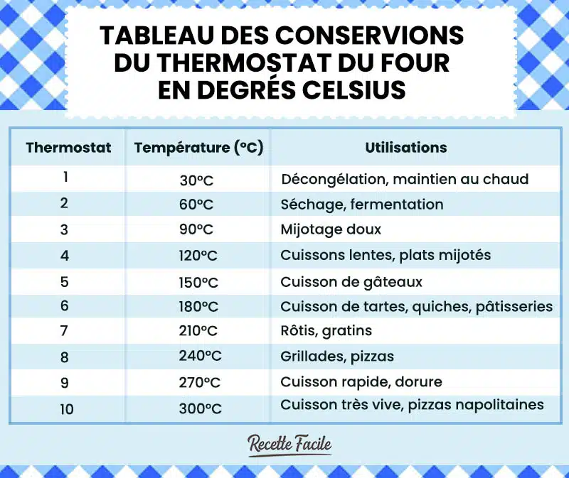 Tableau des conservions du thermostat du four en degrés Celsius