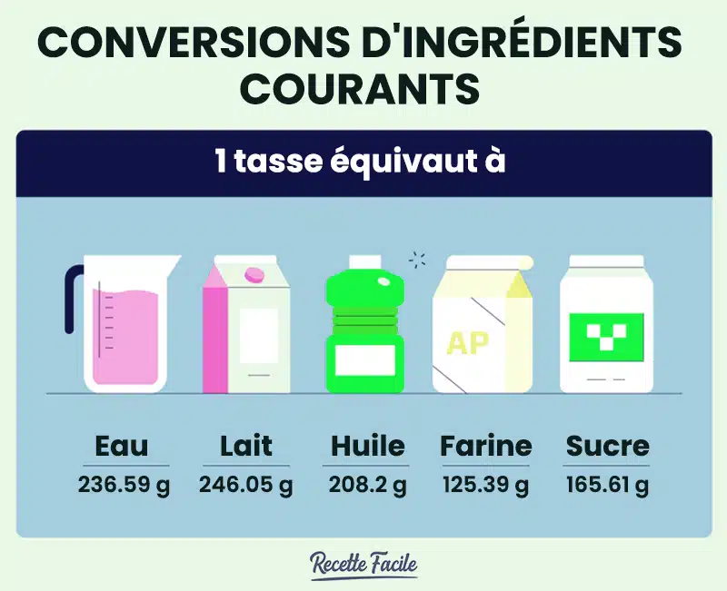 Conversion tasse vers gramme d’ingrédients courants 