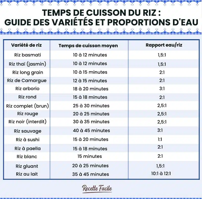 Temps de cuisson du riz 